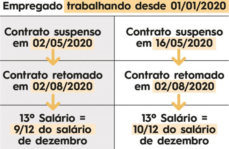 Como Fazer Os Cálculos Do 13º Salário E Das Férias Nos Casos De Suspensão Do Contrato De 3952